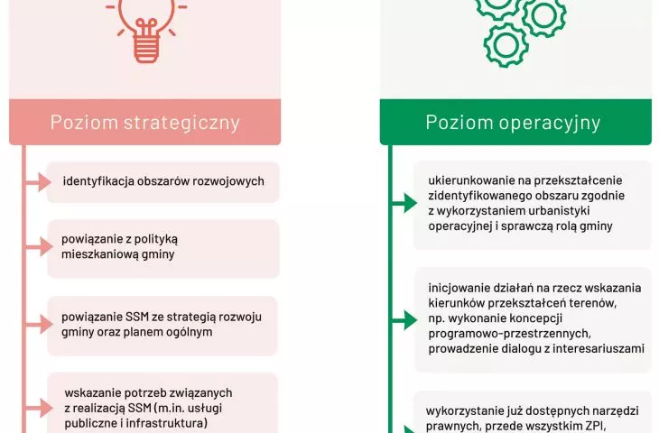 poziomy operacyjne Specjalnych Stref Mieszkaniowych