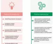 poziomy operacyjne Specjalnych Stref Mieszkaniowych