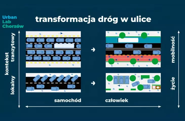 Key Principles of the Mobility Policy in Chorzów