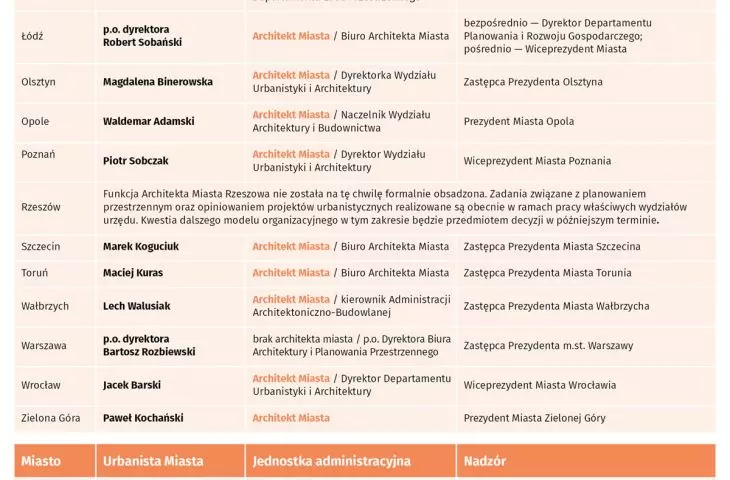 lista architektów i urbanistów miejskich w Polsce
