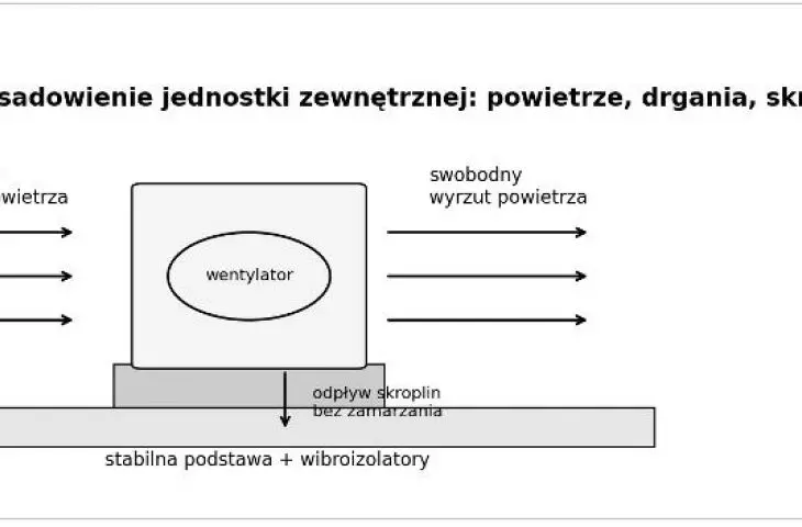 schemat posadowienia jednostki