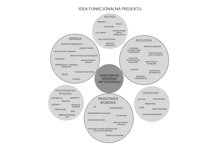Functional idea of the project