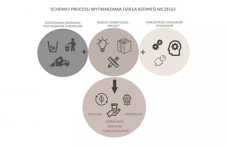 Manufacturing process