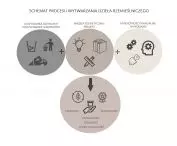 Manufacturing process