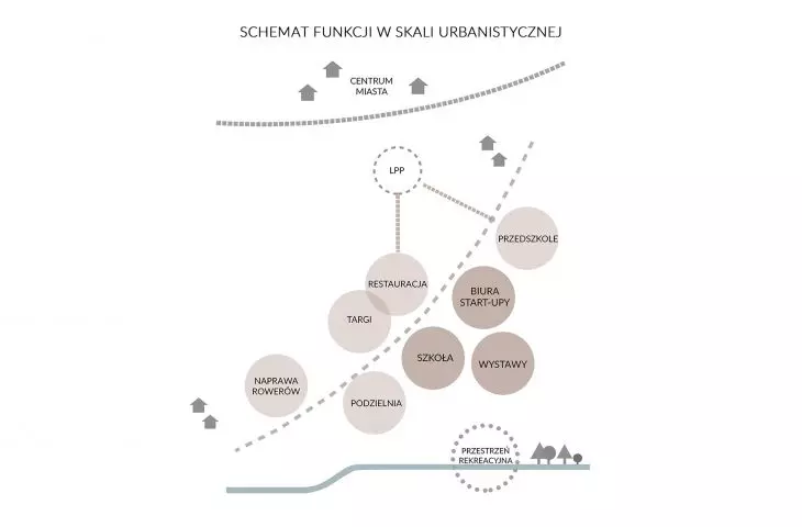 Functions at the urban scale