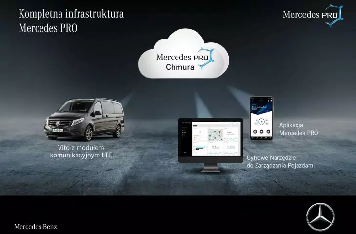 Mercedes PRO – cyfrowe centrum dowodzenia