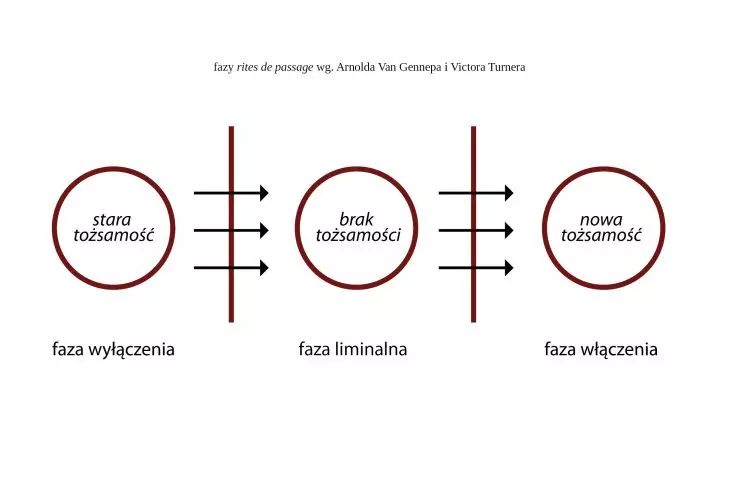 Fazy rytuału przejścia