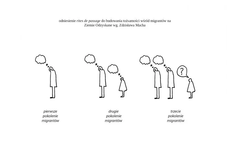 Rytuał przejścia w odniesieniu do pokoleń migrantów