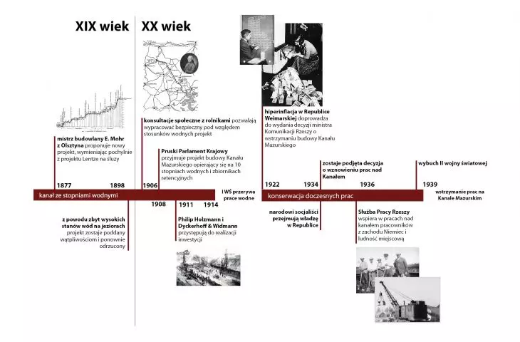 Oś czasu kanału cz.2