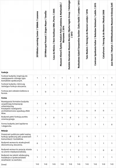 Tabela 1. Macierz będąca inspiracją do tworzenia metajęzyka na temat prawdy architektury Tabela 1. Macierz będąca inspiracją do tworzenia metajęzyka na temat prawdy architektury