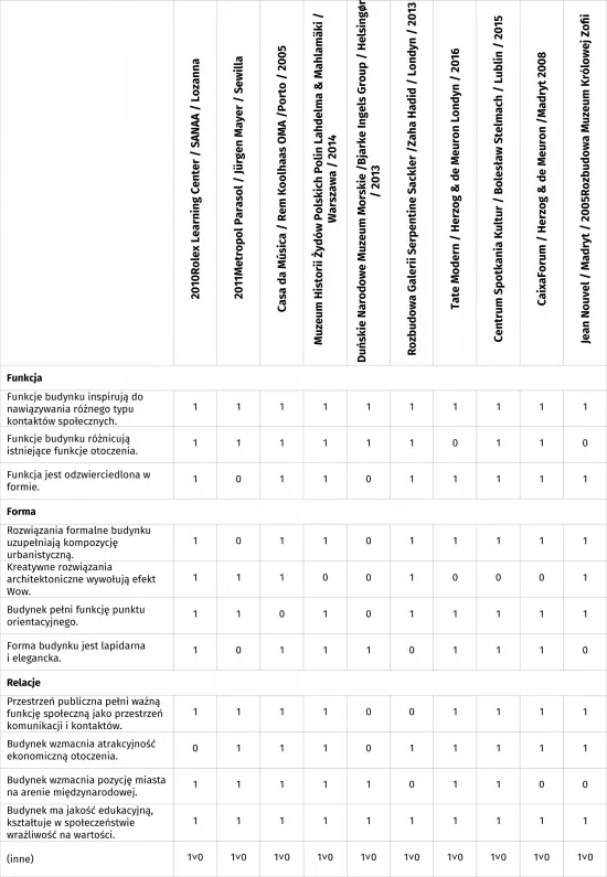 Tabela 1. Macierz będąca inspiracją do tworzenia metajęzyka na temat prawdy architektury Tabela 1. Macierz będąca inspiracją do tworzenia metajęzyka na temat prawdy architektury