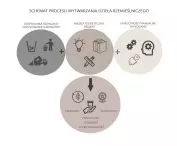 schemat procesu wytwarzania dzieła rzemieślniczego