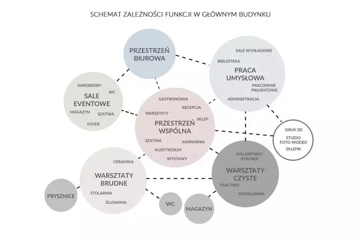 schemat zależności funkcji w głównym budynku