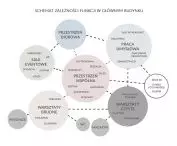 schemat zależności funkcji w głównym budynku