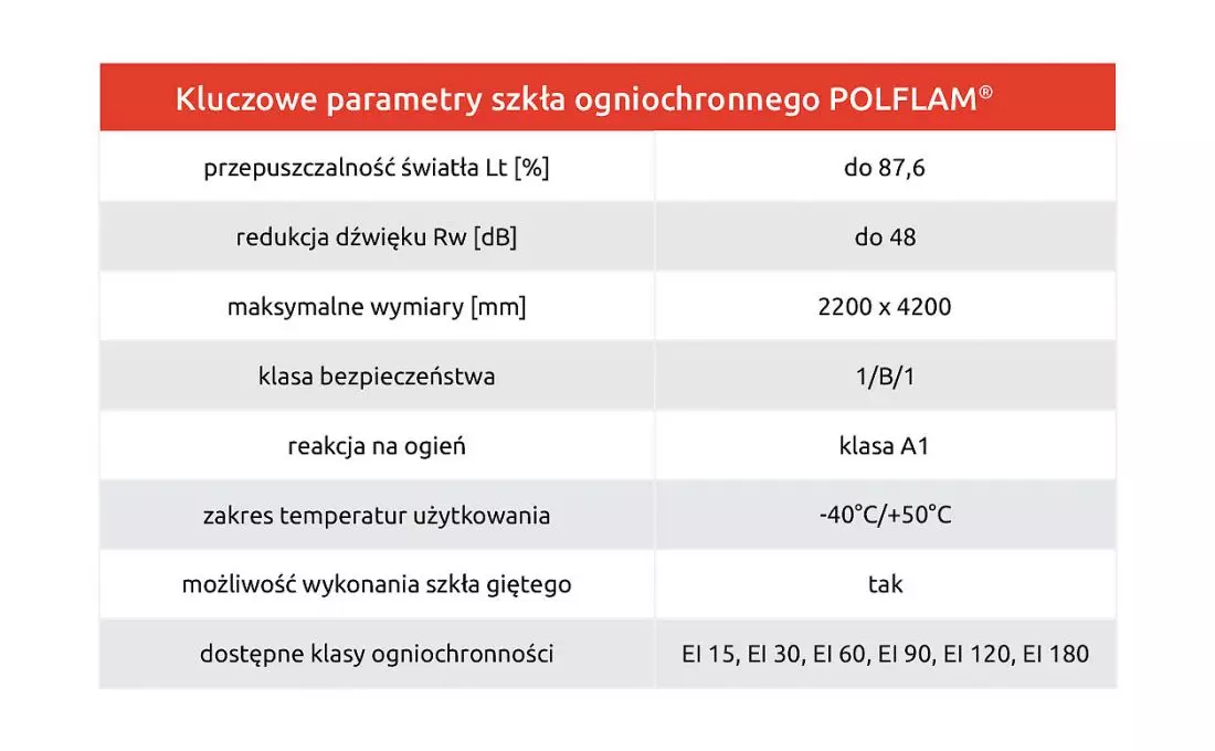 Kluczowe parametry szkła ogniochronnego POLFLAM © POLFLAM