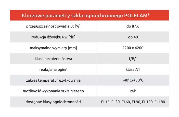 Kluczowe parametry szkła ogniochronnego POLFLAM
