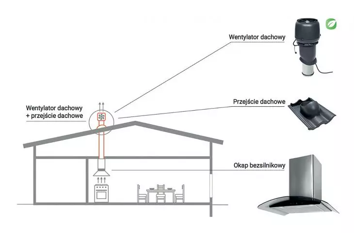 Ventilation of the kitchen using a roof fan - a quiet kitchen