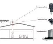 Ventilation of the kitchen using a roof fan - a quiet kitchen