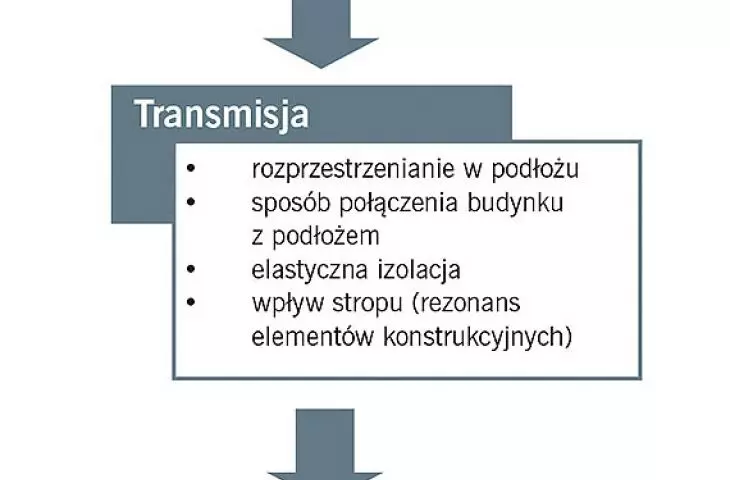 Vibration transmission mechanisms