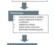 Vibration transmission mechanisms
