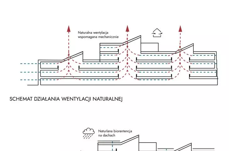 diagrams of energy use, ventilation operation and water circulation in the building