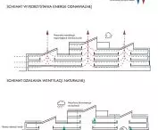 diagrams of energy use, ventilation operation and water circulation in the building