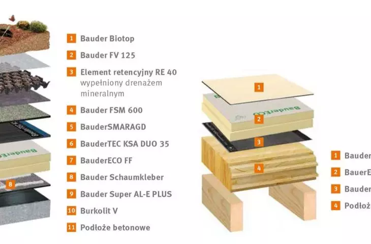 BauderECO F, example layouts