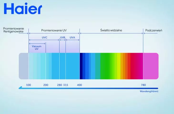 Haier UV-C