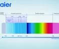 Haier UV-C
