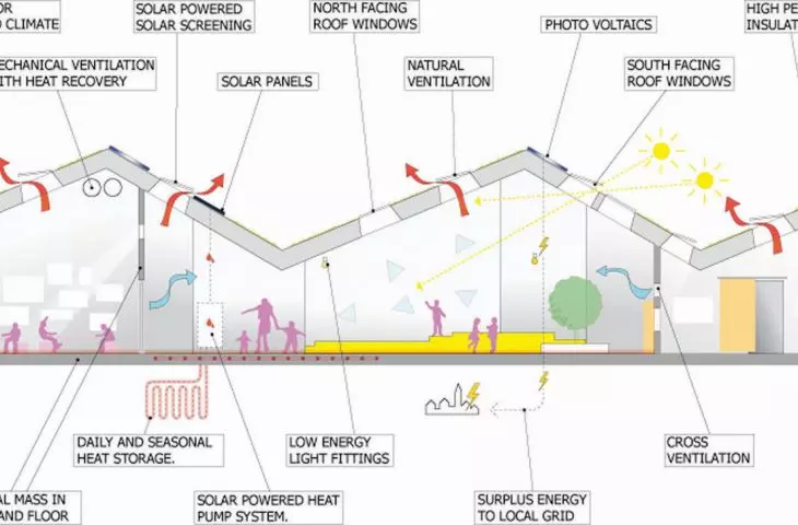 Solhuset kindergarten, energy solutions
