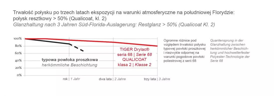 Wykres ukazujący trwałość połysku