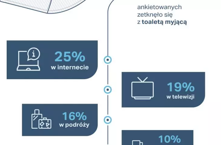 Laufen washing toilets