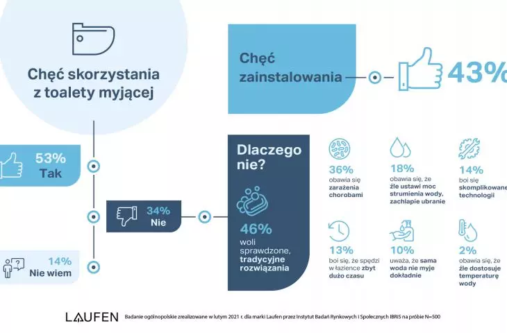 Laufen toalety myjące