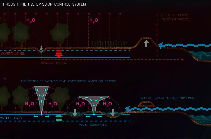 Wetland restoration through water emission control system
