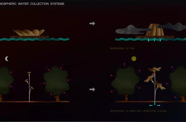 Interactive passive atmospheric water harvesting system: 