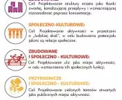 Osiedle cyrkularne w Wilanowie, opis środowisk
