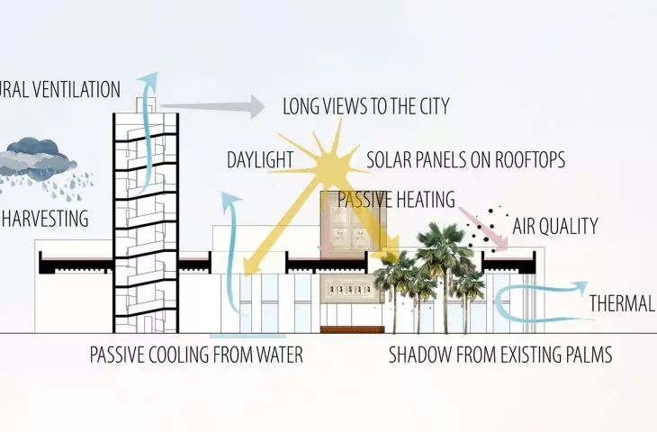 Centrum Dziedzictwa Suahili, schemat projektowania zrównoważonego