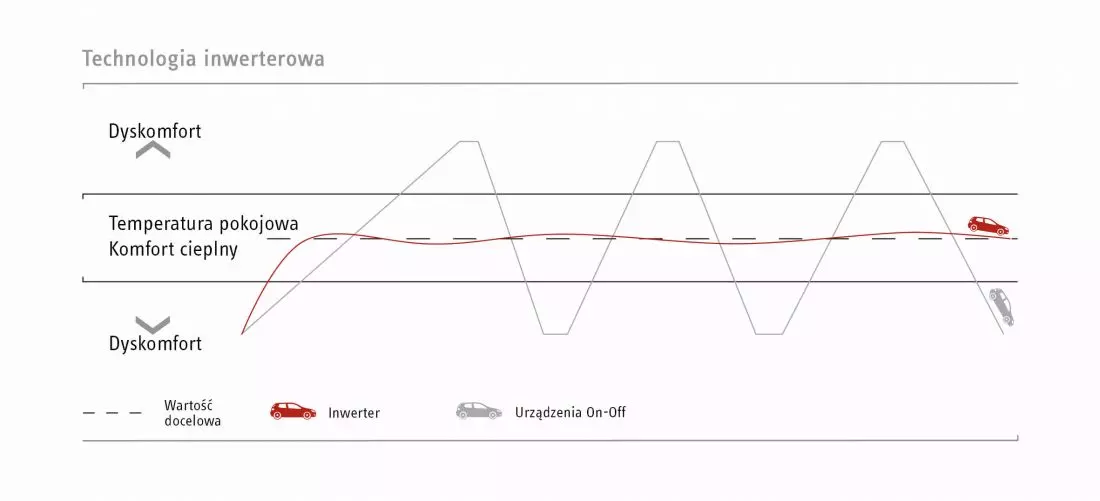 Komfort cieplnyuzyskany za pomocą technologii inwerterowej zastosowanej w monoblokowych pompach ciepła HPA-O 8 CS Plus © STIEBEL ELTRON 