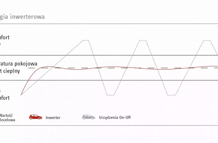 Thermal comfort achieved with inverter technology used in HPA-O 8 CS Plus monoblock heat pumps