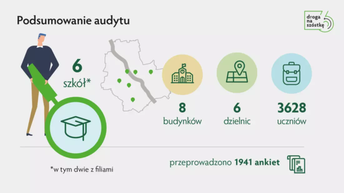 Droga na szóstkę - audyt