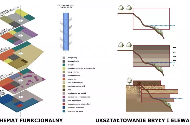 Schemat funkcjonalny i ukształtowanie bryły oraz elewacji
