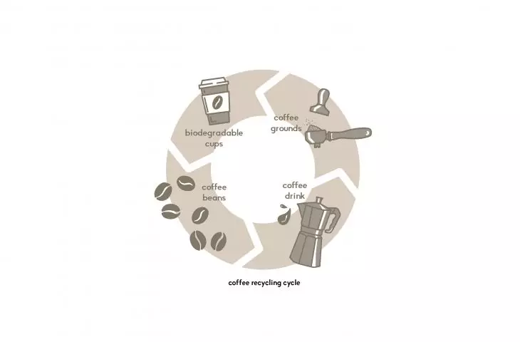 Coffee recycling scheme in the complex 