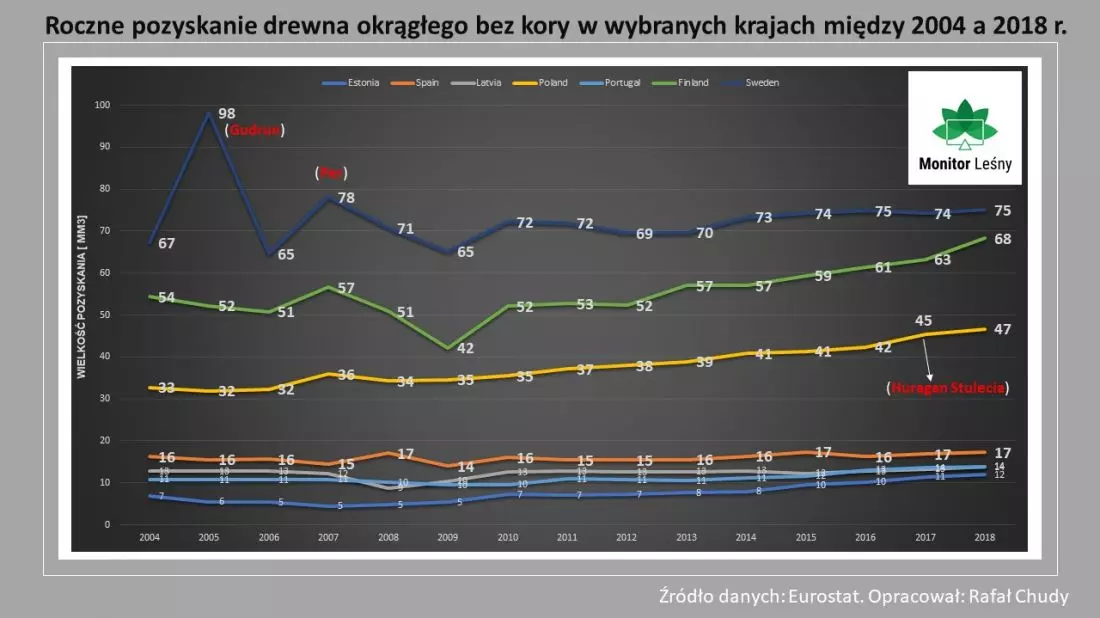 Roczne pozyskanie drewna