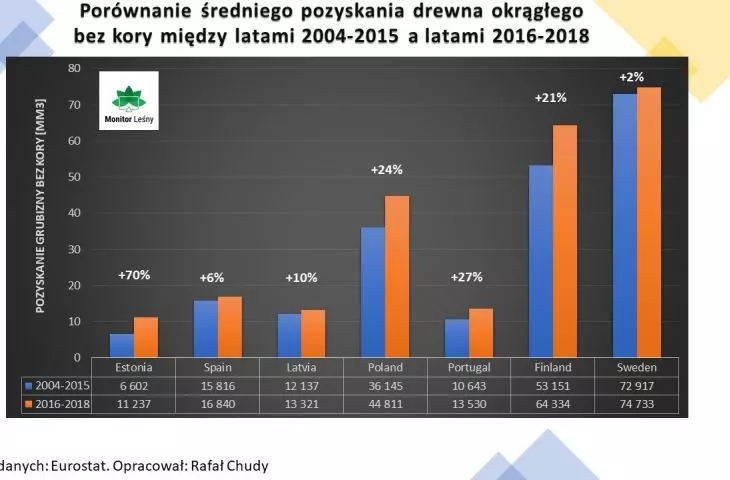 Pozyskanie drewna
