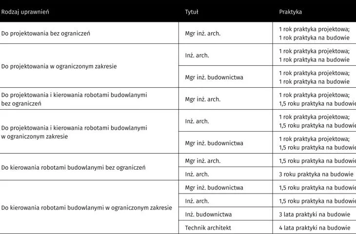sześć rodzajów uprawnień o zróżnicowanych wymogach i zakresach działania