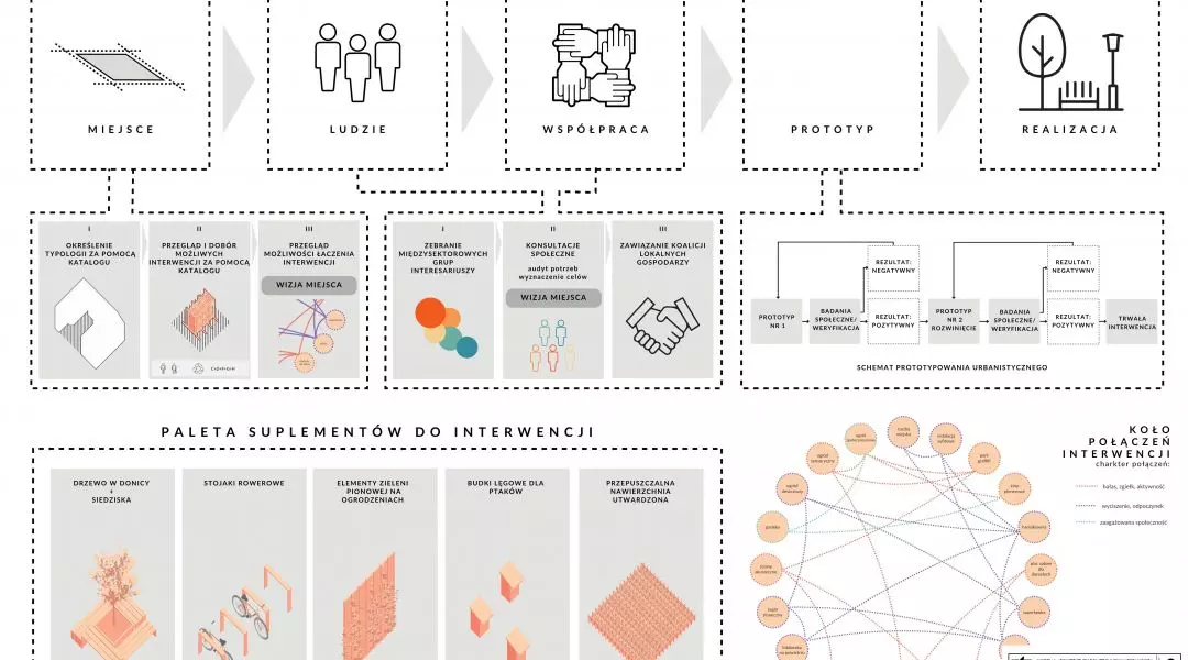 Wyróżnienie (ex aequo), kategoria projektowa