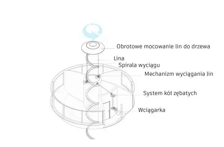 Vinda project, construction of the mechanism