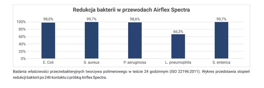 AIRLEX SPECTRA - Redukcja bakterii