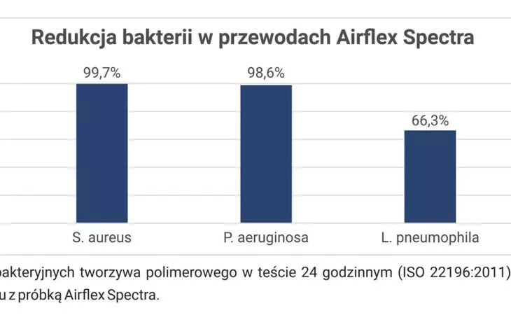 Nowa era w ochronie mikrobiologicznej przewodów wentylacyjnych