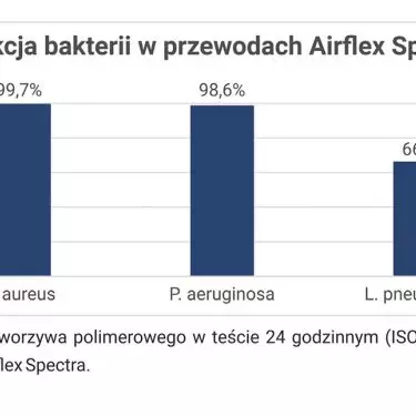 Nowa era w ochronie mikrobiologicznej przewodów wentylacyjnych